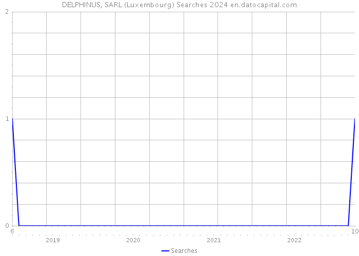 DELPHINUS, SARL (Luxembourg) Searches 2024 