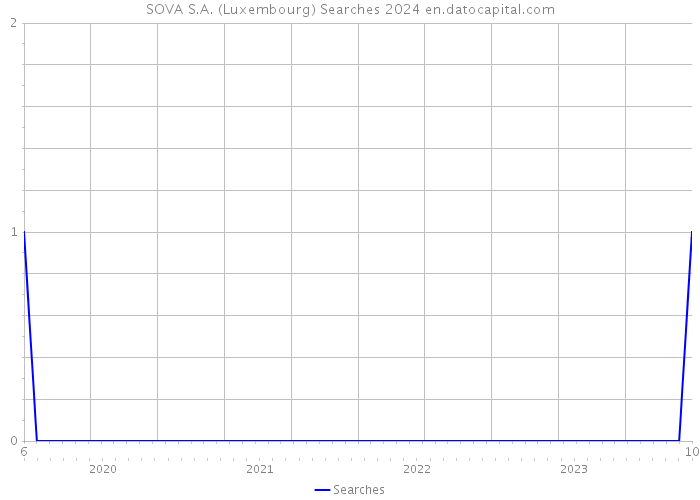 SOVA S.A. (Luxembourg) Searches 2024 