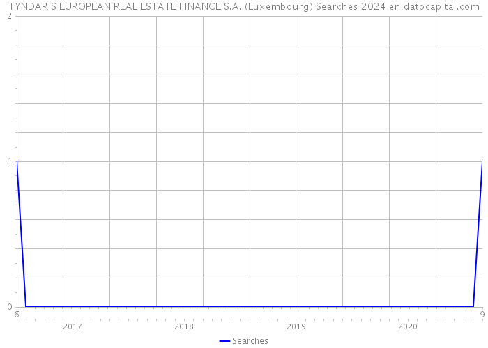 TYNDARIS EUROPEAN REAL ESTATE FINANCE S.A. (Luxembourg) Searches 2024 