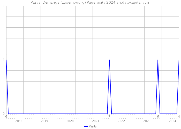 Pascal Demange (Luxembourg) Page visits 2024 