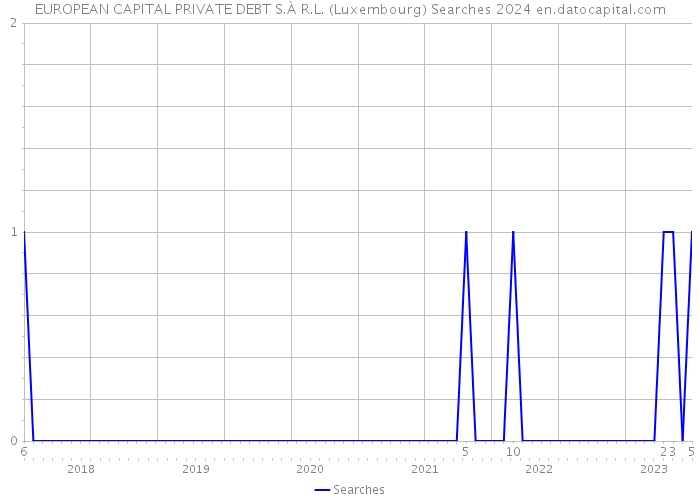 EUROPEAN CAPITAL PRIVATE DEBT S.À R.L. (Luxembourg) Searches 2024 