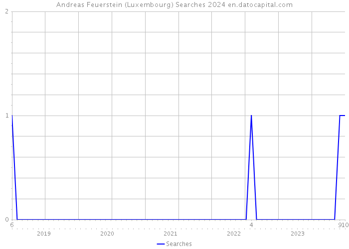 Andreas Feuerstein (Luxembourg) Searches 2024 