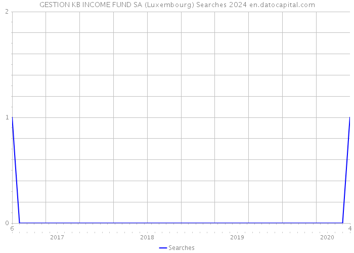 GESTION KB INCOME FUND SA (Luxembourg) Searches 2024 