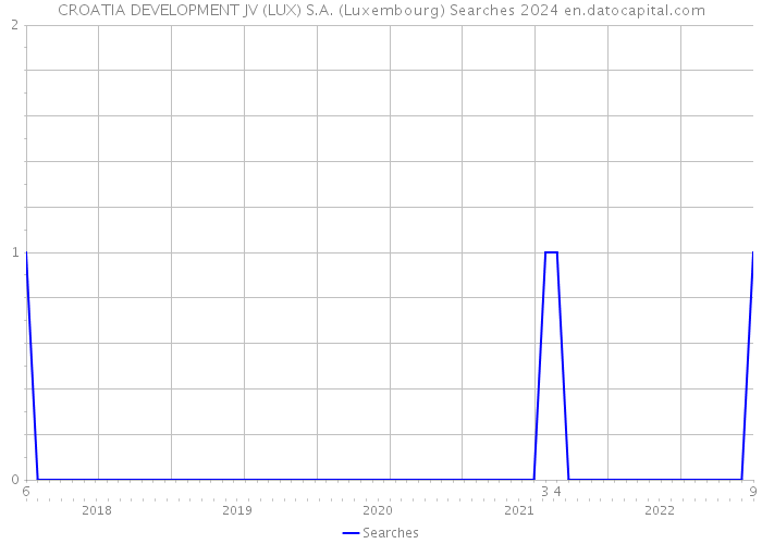 CROATIA DEVELOPMENT JV (LUX) S.A. (Luxembourg) Searches 2024 