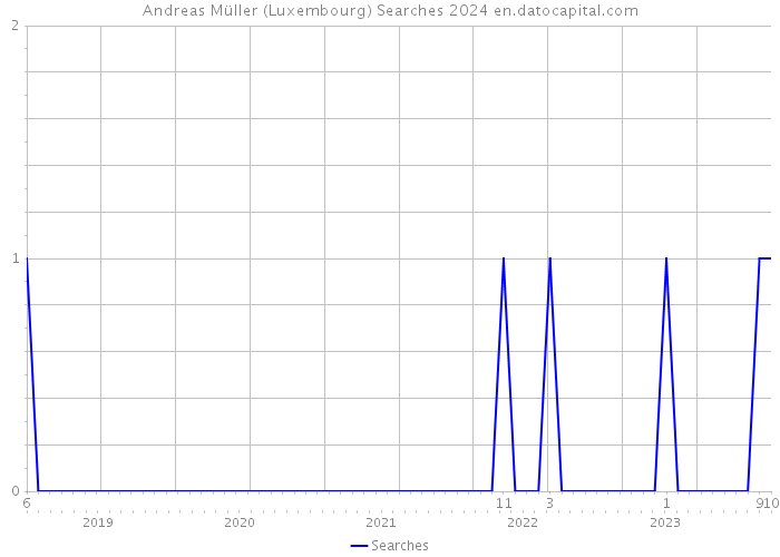 Andreas Müller (Luxembourg) Searches 2024 