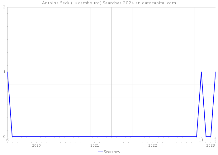 Antoine Seck (Luxembourg) Searches 2024 