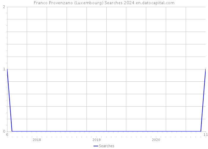 Franco Provenzano (Luxembourg) Searches 2024 