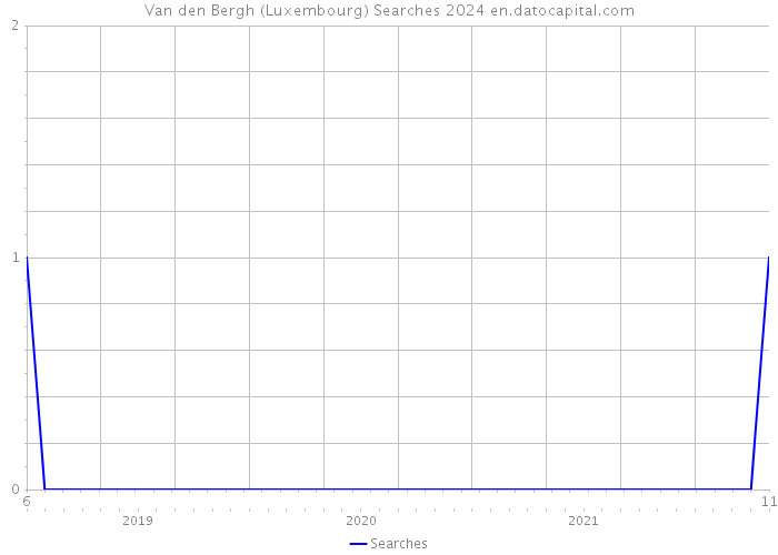 Van den Bergh (Luxembourg) Searches 2024 