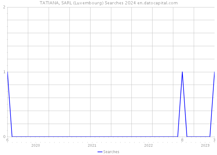 TATIANA, SARL (Luxembourg) Searches 2024 