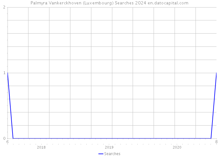 Palmyra Vankerckhoven (Luxembourg) Searches 2024 