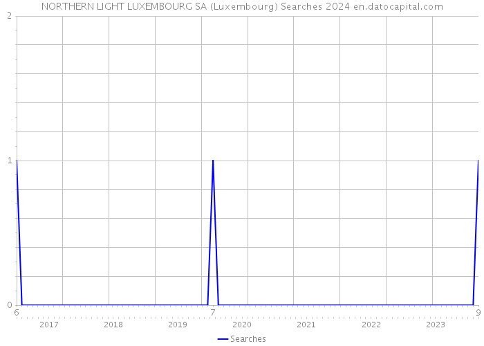 NORTHERN LIGHT LUXEMBOURG SA (Luxembourg) Searches 2024 