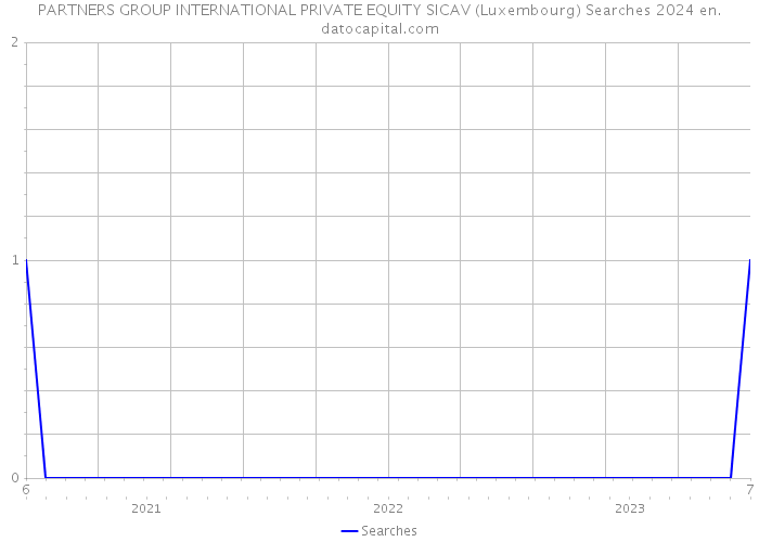 PARTNERS GROUP INTERNATIONAL PRIVATE EQUITY SICAV (Luxembourg) Searches 2024 