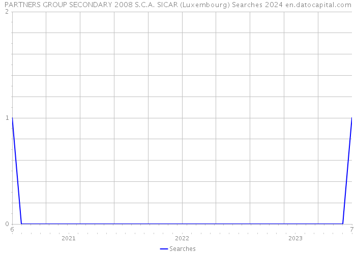 PARTNERS GROUP SECONDARY 2008 S.C.A. SICAR (Luxembourg) Searches 2024 