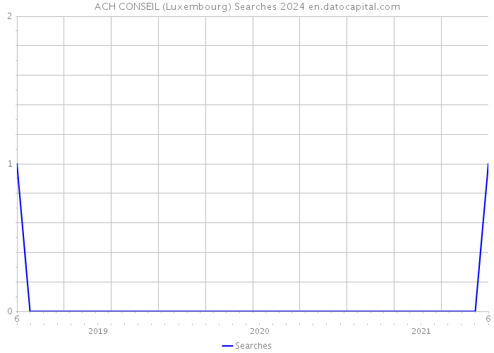 ACH CONSEIL (Luxembourg) Searches 2024 