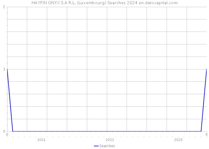 HAYFIN ONYX S.A R.L. (Luxembourg) Searches 2024 