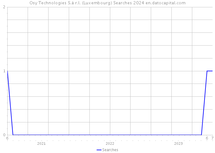 Osy Technologies S.à r.l. (Luxembourg) Searches 2024 