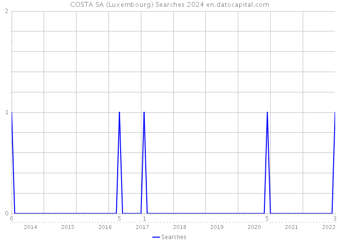 COSTA SA (Luxembourg) Searches 2024 