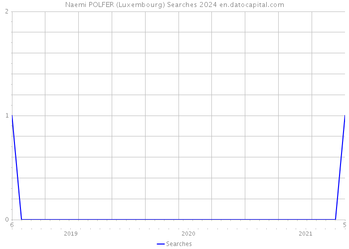 Naemi POLFER (Luxembourg) Searches 2024 