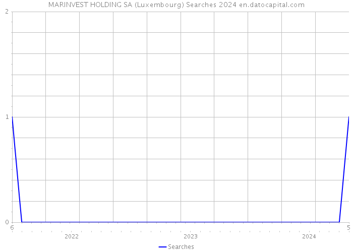 MARINVEST HOLDING SA (Luxembourg) Searches 2024 