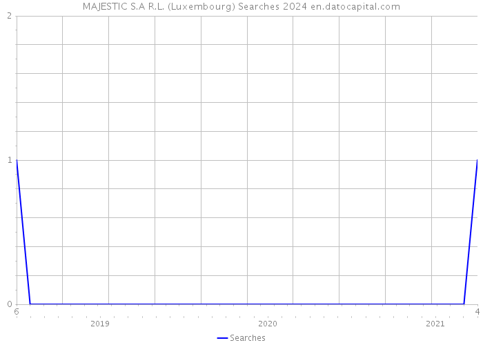 MAJESTIC S.A R.L. (Luxembourg) Searches 2024 