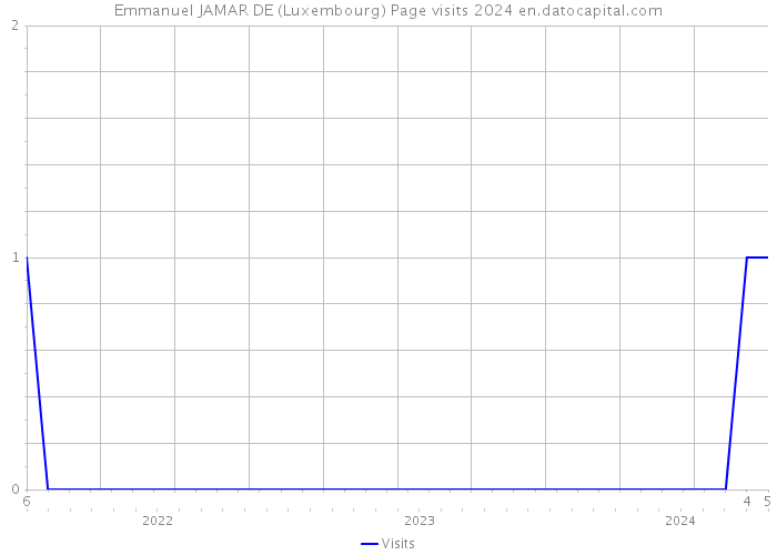 Emmanuel JAMAR DE (Luxembourg) Page visits 2024 