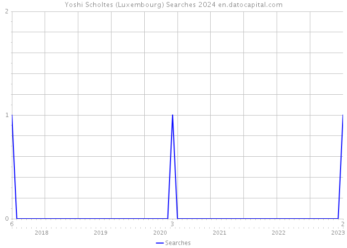 Yoshi Scholtes (Luxembourg) Searches 2024 