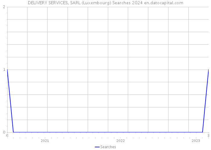 DELIVERY SERVICES, SARL (Luxembourg) Searches 2024 