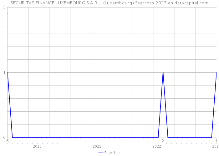 SECURITAS FINANCE LUXEMBOURG S.A R.L. (Luxembourg) Searches 2023 