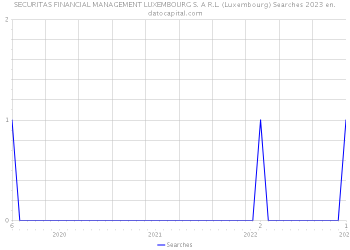 SECURITAS FINANCIAL MANAGEMENT LUXEMBOURG S. A R.L. (Luxembourg) Searches 2023 