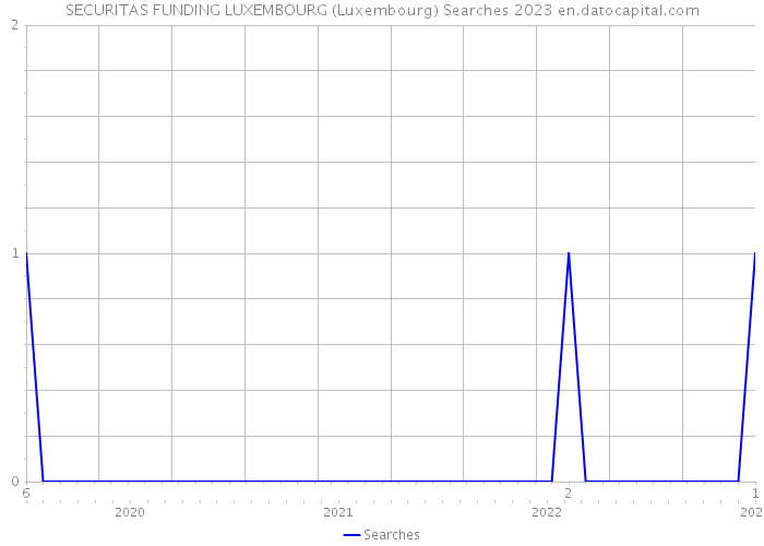 SECURITAS FUNDING LUXEMBOURG (Luxembourg) Searches 2023 
