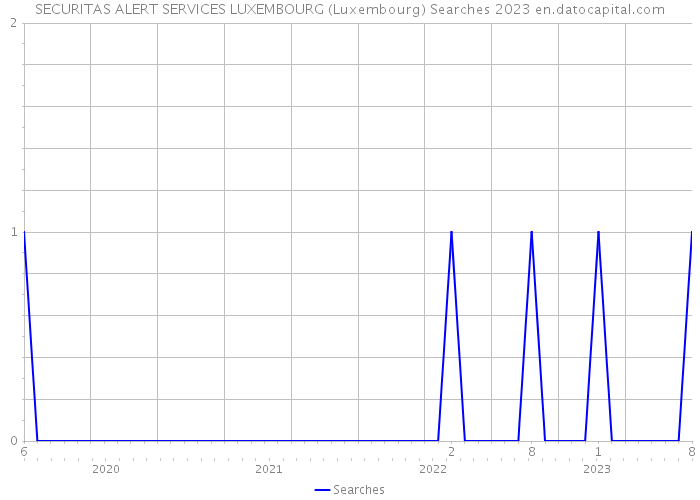 SECURITAS ALERT SERVICES LUXEMBOURG (Luxembourg) Searches 2023 