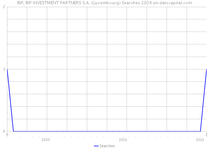 BIP, BIP INVESTMENT PARTNERS S.A. (Luxembourg) Searches 2024 