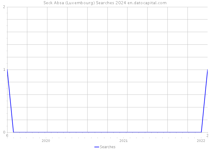 Seck Absa (Luxembourg) Searches 2024 