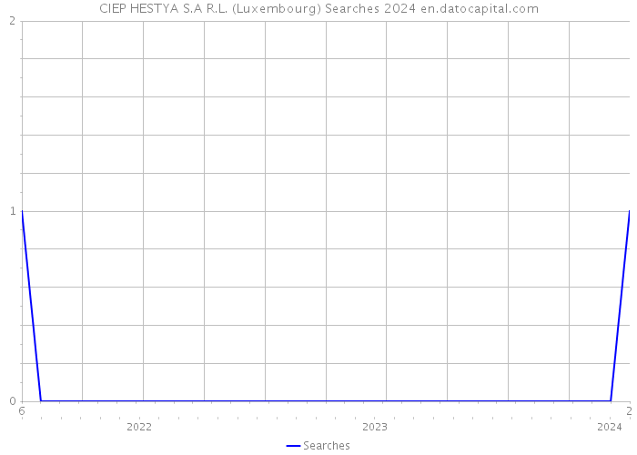 CIEP HESTYA S.A R.L. (Luxembourg) Searches 2024 
