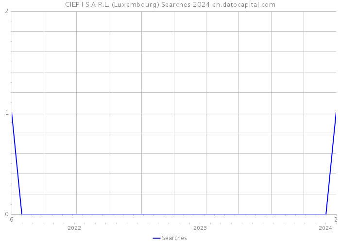CIEP I S.A R.L. (Luxembourg) Searches 2024 