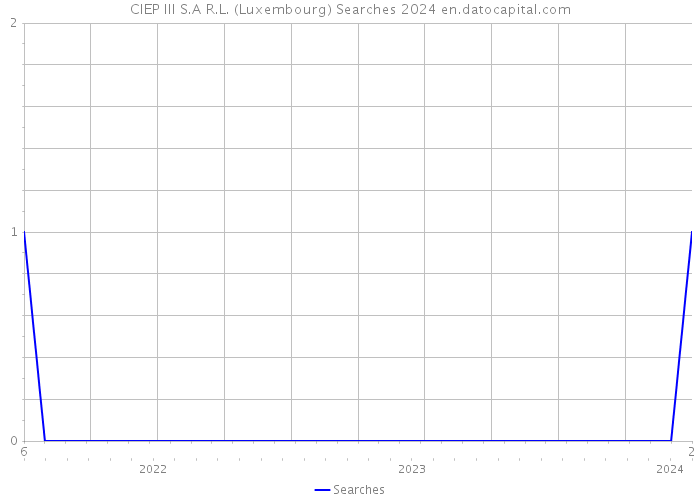 CIEP III S.A R.L. (Luxembourg) Searches 2024 
