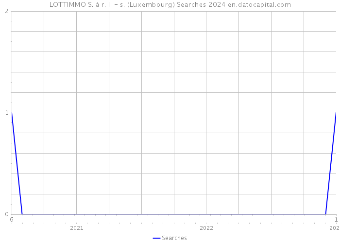 LOTTIMMO S. à r. l. - s. (Luxembourg) Searches 2024 