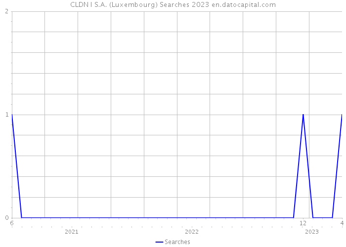 CLDN I S.A. (Luxembourg) Searches 2023 