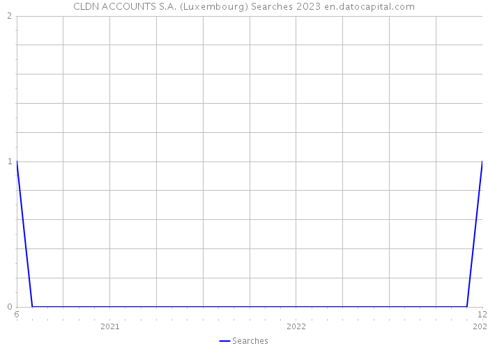 CLDN ACCOUNTS S.A. (Luxembourg) Searches 2023 