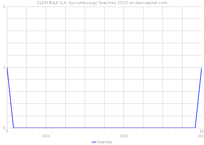 CLDN BULK S.A. (Luxembourg) Searches 2023 