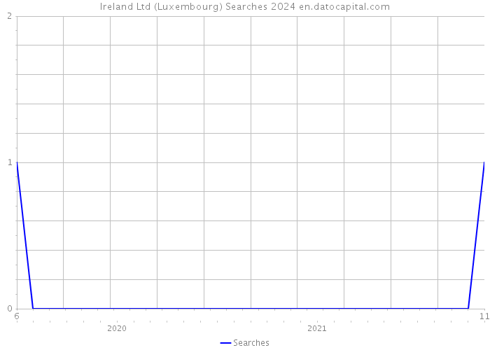Ireland Ltd (Luxembourg) Searches 2024 