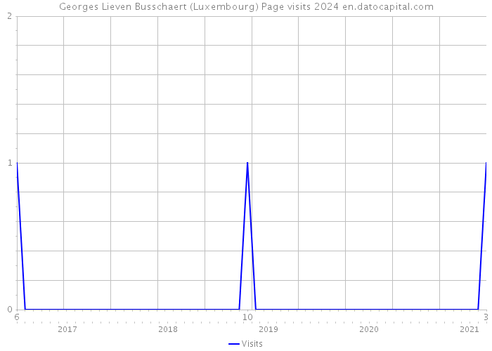 Georges Lieven Busschaert (Luxembourg) Page visits 2024 