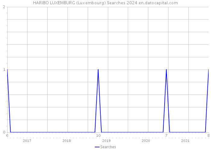 HARIBO LUXEMBURG (Luxembourg) Searches 2024 