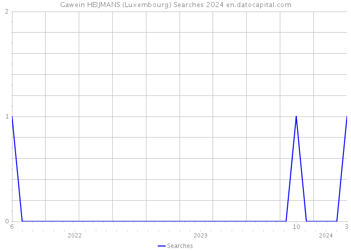 Gawein HEIJMANS (Luxembourg) Searches 2024 