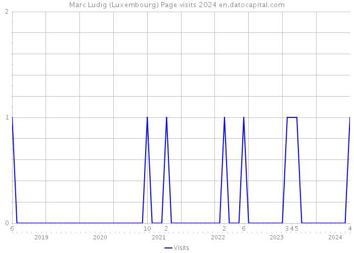 Marc Ludig (Luxembourg) Page visits 2024 