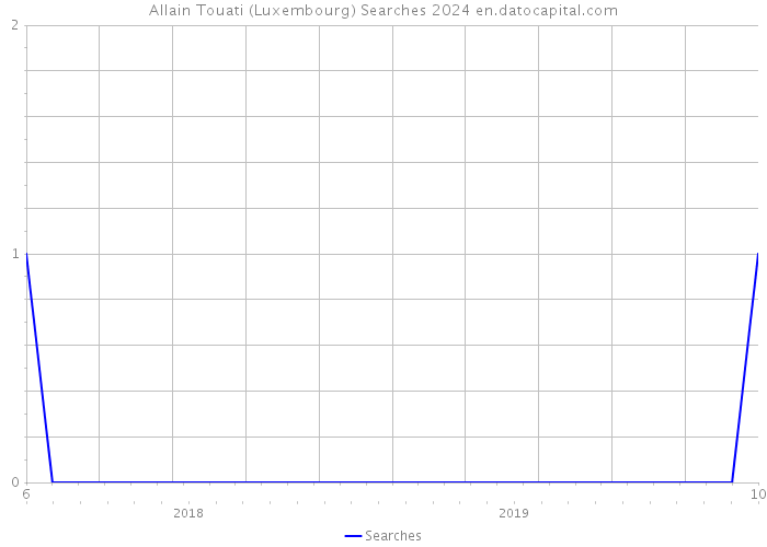 Allain Touati (Luxembourg) Searches 2024 