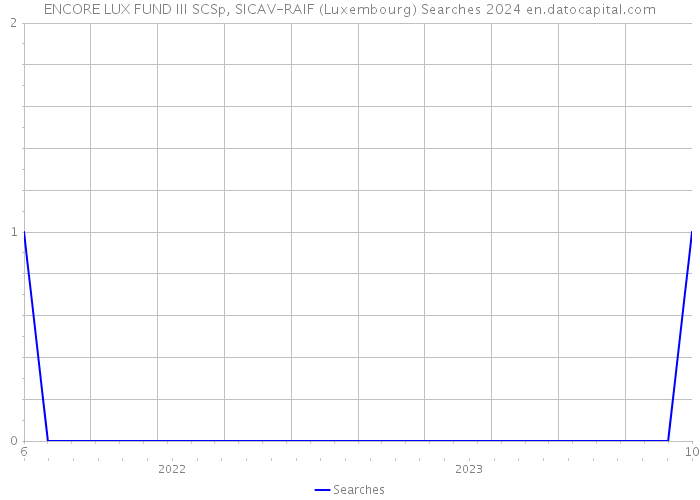 ENCORE LUX FUND III SCSp, SICAV-RAIF (Luxembourg) Searches 2024 