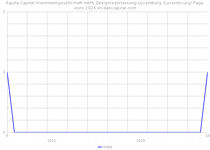 Aquila Capital Investmentgesellschaft mbH, Zweigniederlassung Luxemburg (Luxembourg) Page visits 2024 