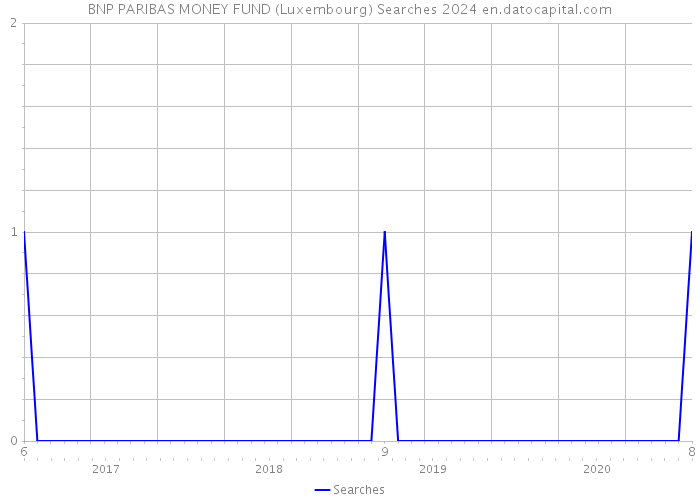 BNP PARIBAS MONEY FUND (Luxembourg) Searches 2024 
