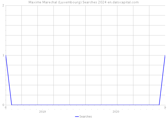 Maxime Marechal (Luxembourg) Searches 2024 